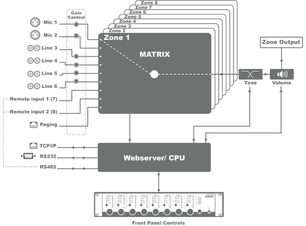 Audac MTX88, 8 -Soners Sonekontroller 